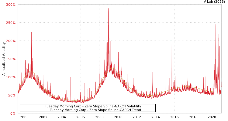 graph of Tuesday Morning Corp S0GARCH