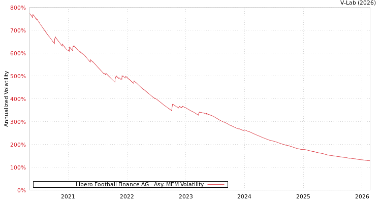 graph of Libero Football Finance AG AMEM