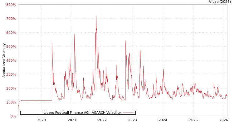graph of Libero Football Finance AG AGARCH