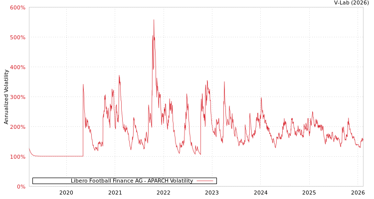 graph of Libero Football Finance AG APARCH