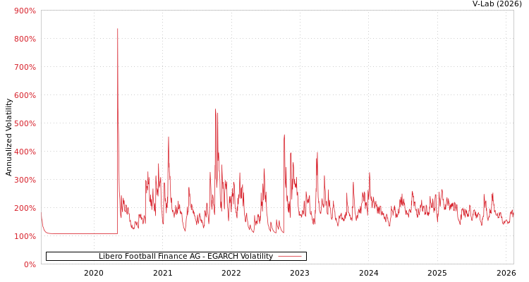 graph of Libero Football Finance AG EGARCH