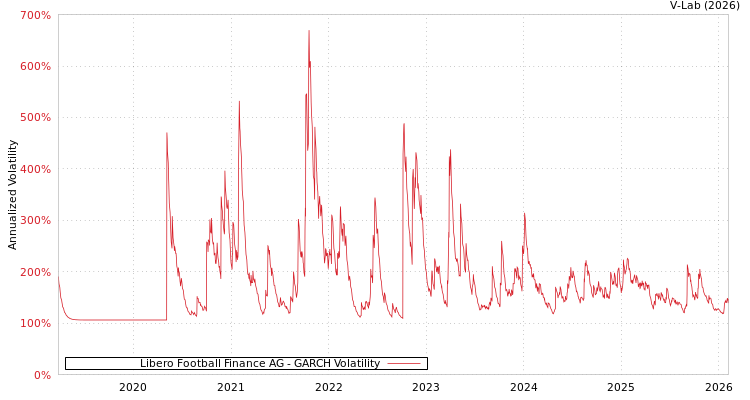 graph of Libero Football Finance AG GARCH