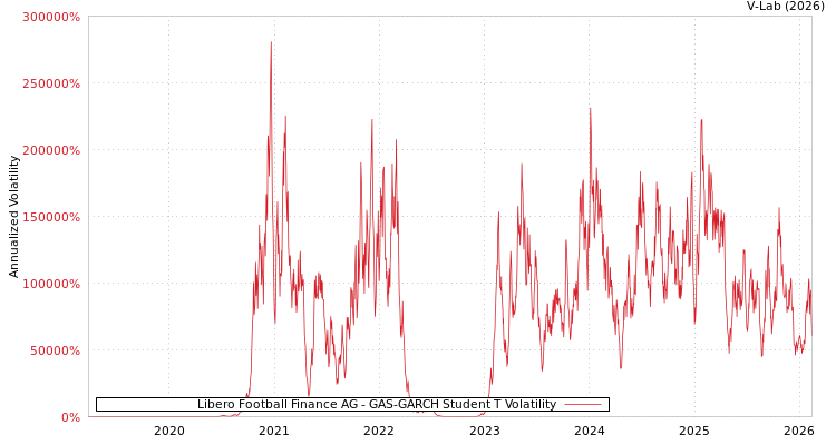 graph of Libero Football Finance AG GAS-GARCH-T