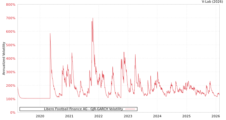 graph of Libero Football Finance AG GJR-GARCH