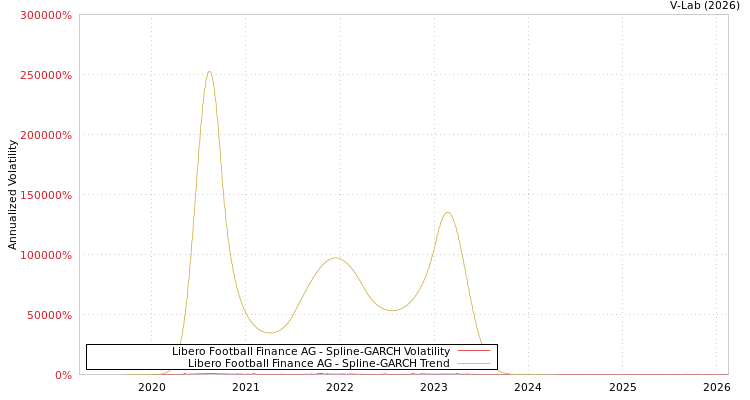 graph of Libero Football Finance AG SGARCH