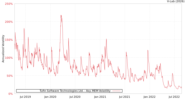 graph of Tufin Software Technologies Ltd. AMEM