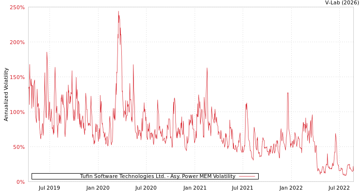 graph of Tufin Software Technologies Ltd. APMEM