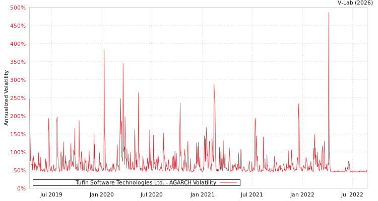 graph of Tufin Software Technologies Ltd. AGARCH