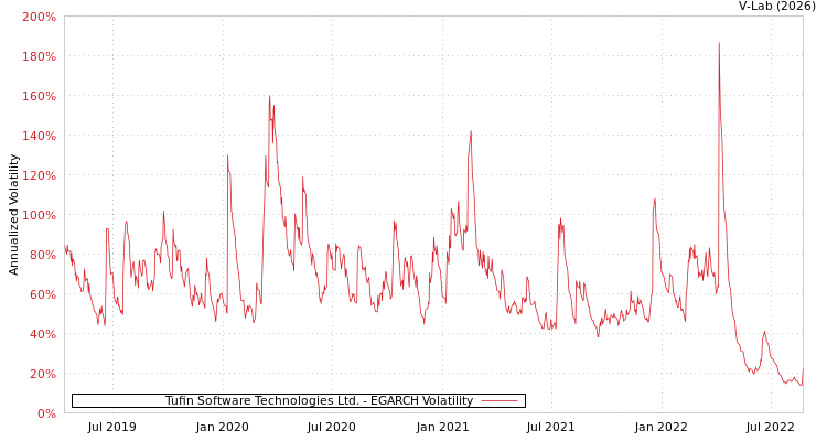 graph of Tufin Software Technologies Ltd. EGARCH