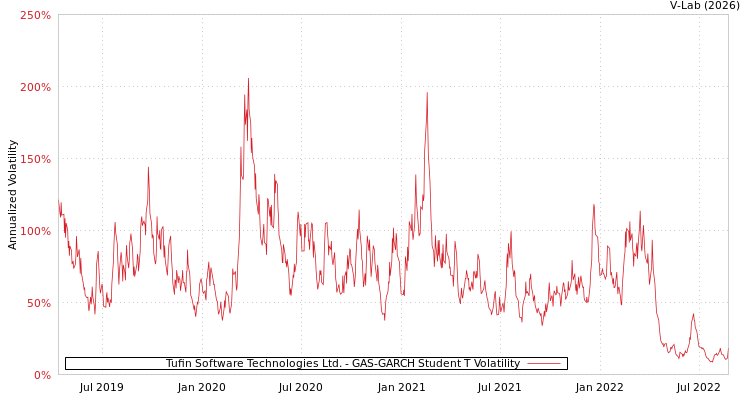 graph of Tufin Software Technologies Ltd. GAS-GARCH-T