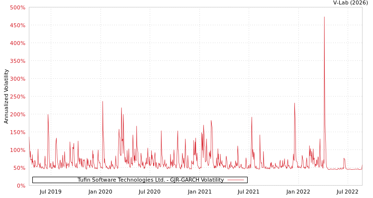 graph of Tufin Software Technologies Ltd. GJR-GARCH