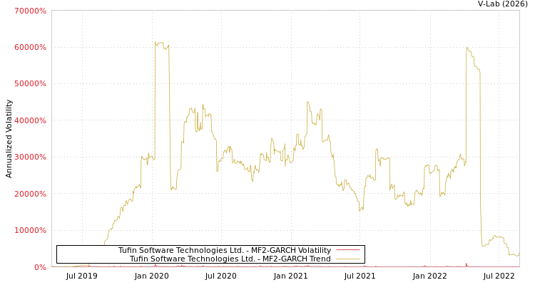 graph of Tufin Software Technologies Ltd. MF2-GARCH