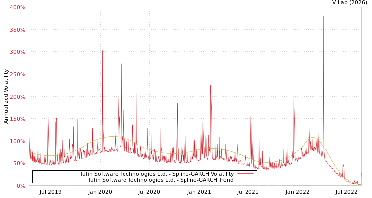 graph of Tufin Software Technologies Ltd. SGARCH
