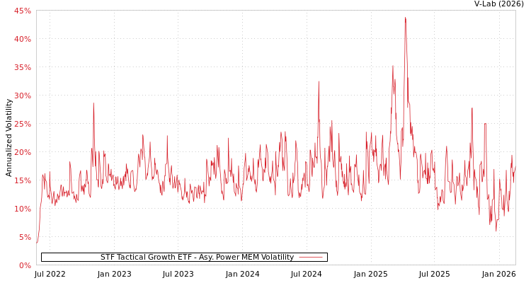 graph of STF Tactical Growth ETF APMEM