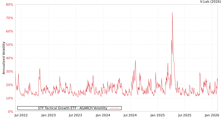 graph of STF Tactical Growth ETF AGARCH