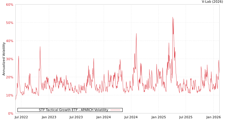 graph of STF Tactical Growth ETF APARCH