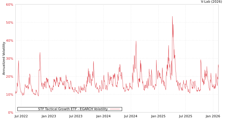 graph of STF Tactical Growth ETF EGARCH