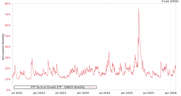 graph of STF Tactical Growth ETF GARCH