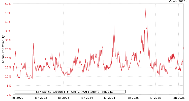 graph of STF Tactical Growth ETF GAS-GARCH-T