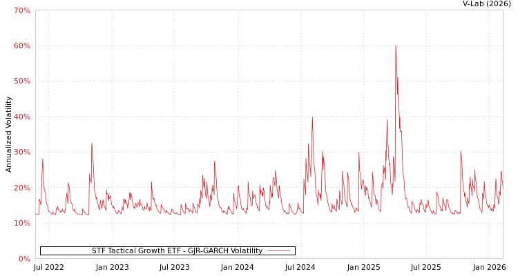 graph of STF Tactical Growth ETF GJR-GARCH