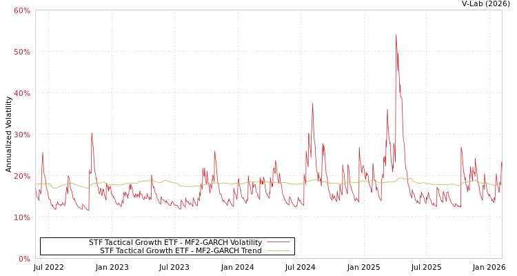 graph of STF Tactical Growth ETF MF2-GARCH