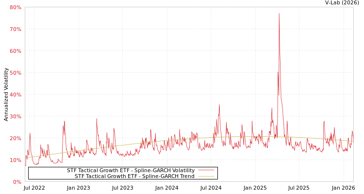 graph of STF Tactical Growth ETF SGARCH