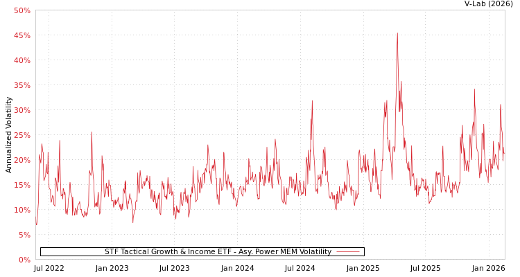 graph of STF Tactical Growth & Income ETF APMEM