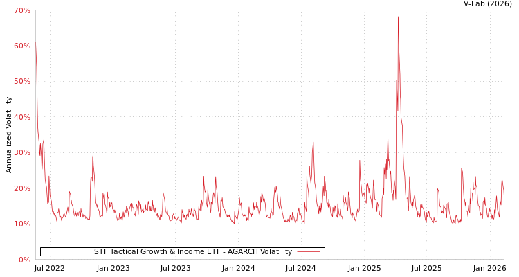 graph of STF Tactical Growth & Income ETF AGARCH
