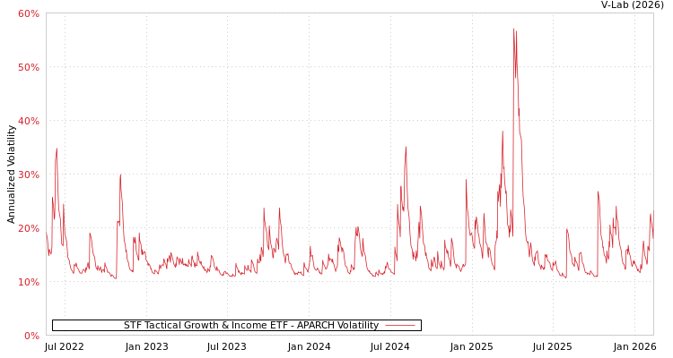 graph of STF Tactical Growth & Income ETF APARCH