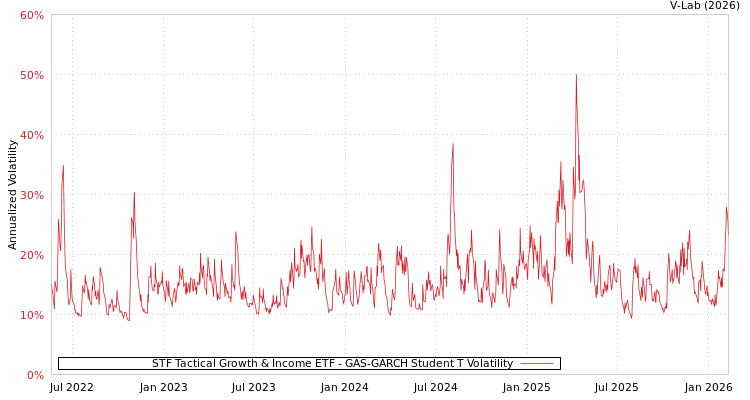 graph of STF Tactical Growth & Income ETF GAS-GARCH-T