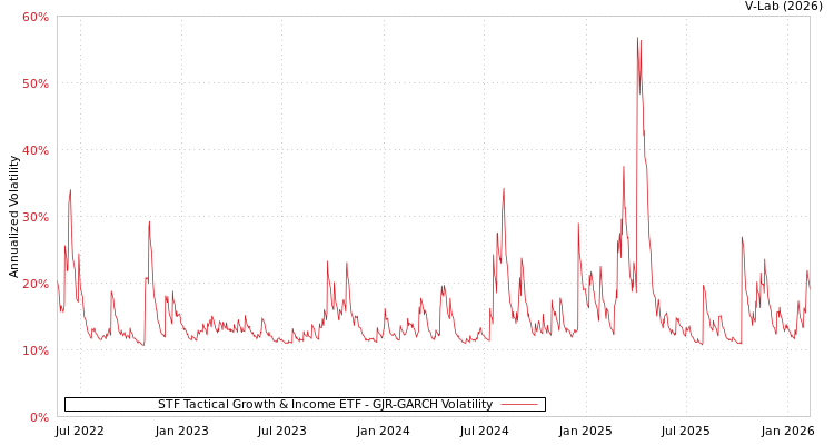 graph of STF Tactical Growth & Income ETF GJR-GARCH