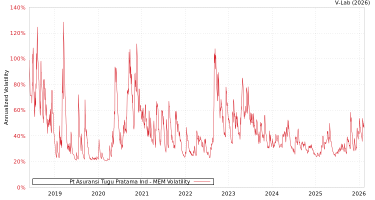 graph of Pt Asuransi Tugu Pratama Ind MEM