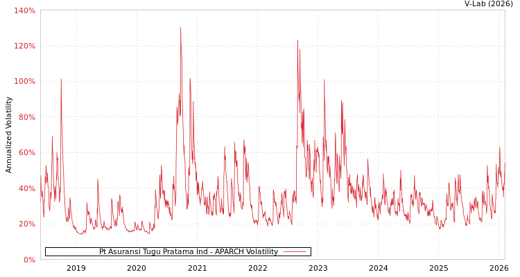 graph of Pt Asuransi Tugu Pratama Ind APARCH
