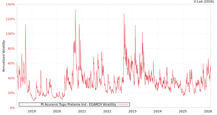 graph of Pt Asuransi Tugu Pratama Ind EGARCH