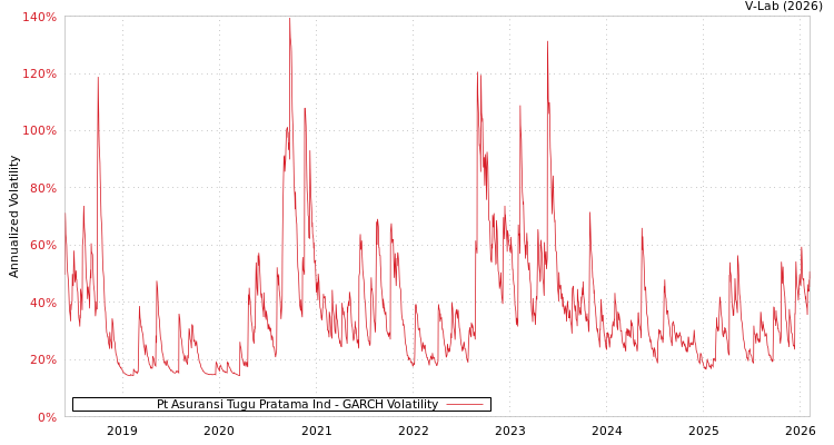 graph of Pt Asuransi Tugu Pratama Ind GARCH