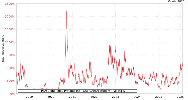 graph of Pt Asuransi Tugu Pratama Ind GAS-GARCH-T