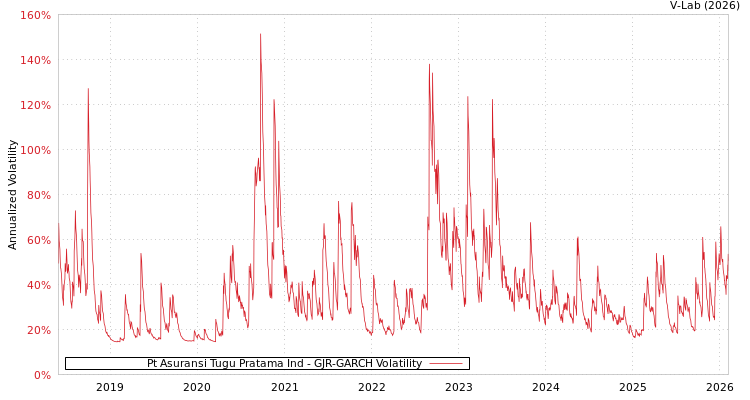 graph of Pt Asuransi Tugu Pratama Ind GJR-GARCH