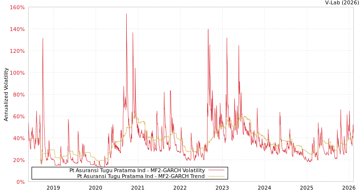 graph of Pt Asuransi Tugu Pratama Ind MF2-GARCH