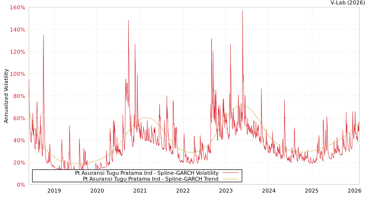 graph of Pt Asuransi Tugu Pratama Ind SGARCH