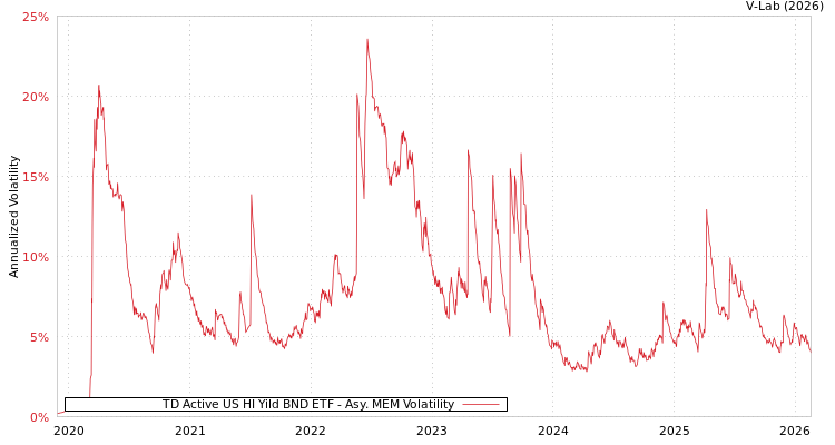 graph of TD Active US HI Yild BND ETF AMEM