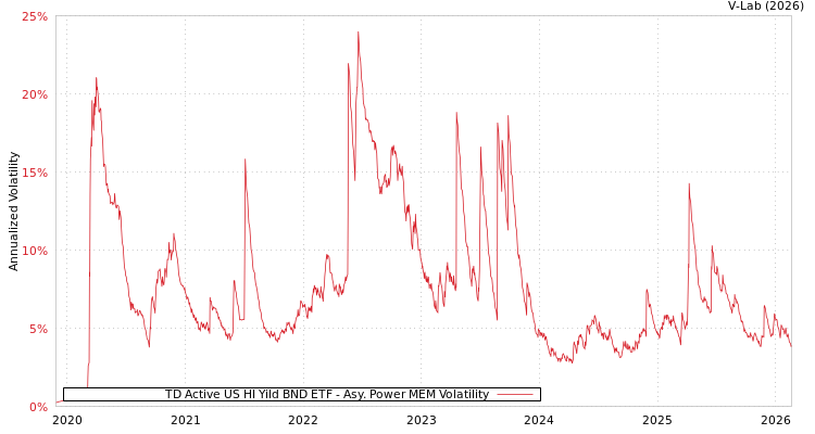 graph of TD Active US HI Yild BND ETF APMEM