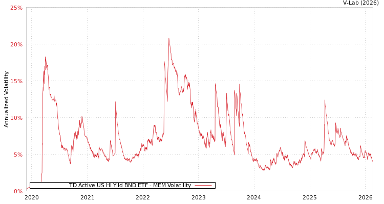 graph of TD Active US HI Yild BND ETF MEM