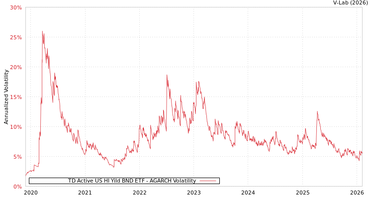 graph of TD Active US HI Yild BND ETF AGARCH