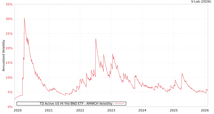 graph of TD Active US HI Yild BND ETF APARCH
