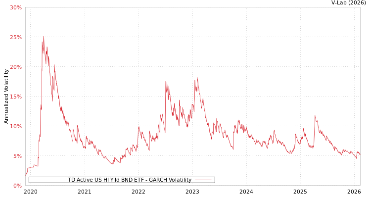 graph of TD Active US HI Yild BND ETF GARCH
