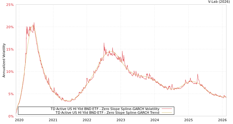 graph of TD Active US HI Yild BND ETF S0GARCH