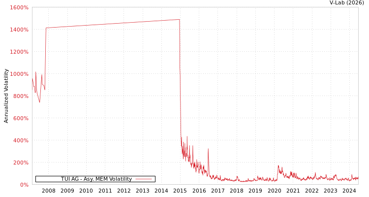 graph of TUI AG AMEM