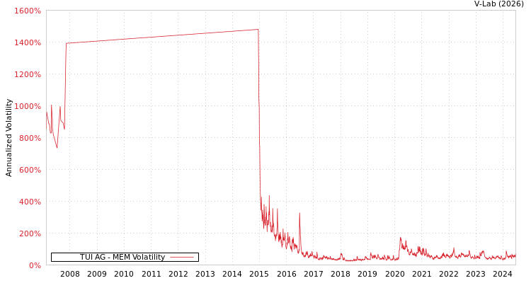 graph of TUI AG MEM