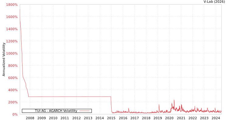 graph of TUI AG AGARCH