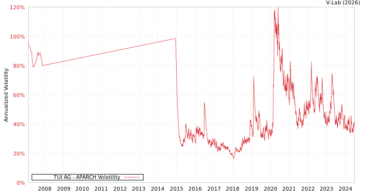 graph of TUI AG APARCH
